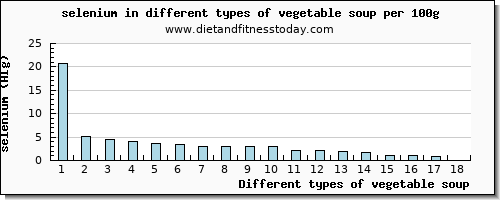 vegetable soup selenium per 100g